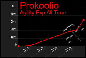 Total Graph of Prokoolio