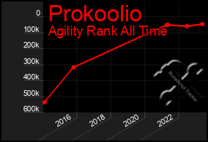 Total Graph of Prokoolio