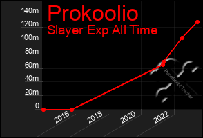 Total Graph of Prokoolio