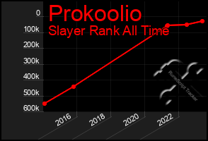 Total Graph of Prokoolio