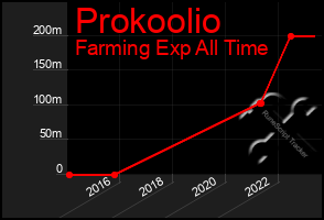 Total Graph of Prokoolio