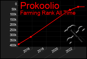 Total Graph of Prokoolio