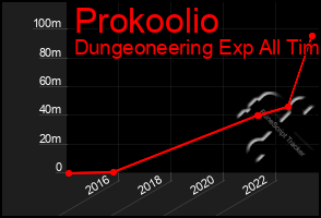 Total Graph of Prokoolio