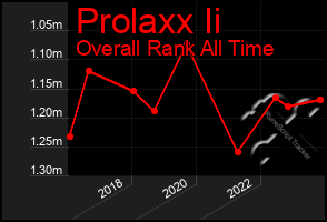 Total Graph of Prolaxx Ii