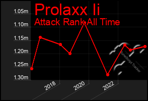 Total Graph of Prolaxx Ii