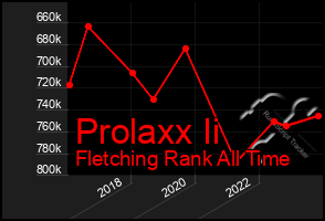 Total Graph of Prolaxx Ii