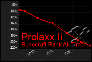 Total Graph of Prolaxx Ii