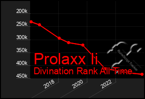 Total Graph of Prolaxx Ii