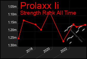 Total Graph of Prolaxx Ii