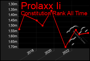 Total Graph of Prolaxx Ii