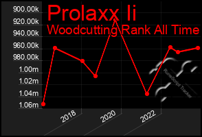 Total Graph of Prolaxx Ii