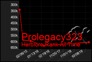 Total Graph of Prolegacy323