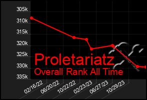 Total Graph of Proletariatz