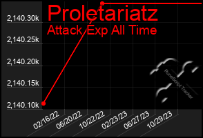 Total Graph of Proletariatz