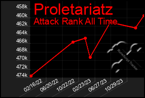 Total Graph of Proletariatz