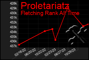 Total Graph of Proletariatz