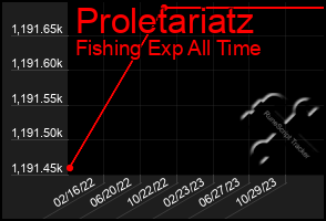 Total Graph of Proletariatz