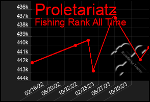 Total Graph of Proletariatz