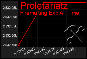 Total Graph of Proletariatz