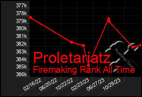 Total Graph of Proletariatz