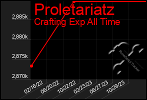 Total Graph of Proletariatz