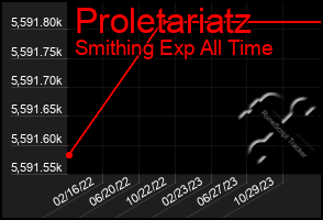 Total Graph of Proletariatz