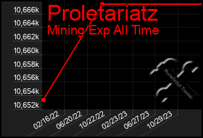 Total Graph of Proletariatz