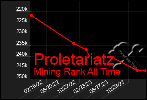 Total Graph of Proletariatz