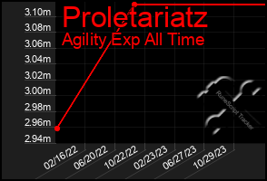 Total Graph of Proletariatz