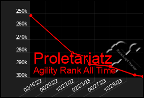 Total Graph of Proletariatz