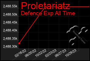 Total Graph of Proletariatz