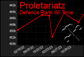 Total Graph of Proletariatz