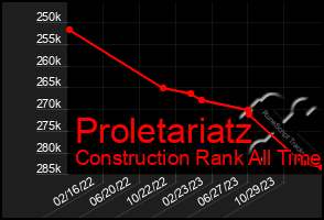 Total Graph of Proletariatz