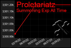 Total Graph of Proletariatz