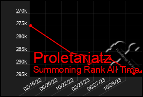 Total Graph of Proletariatz