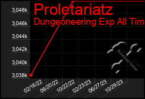 Total Graph of Proletariatz