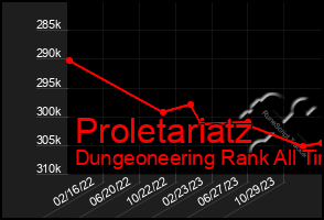 Total Graph of Proletariatz