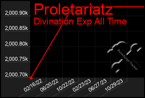 Total Graph of Proletariatz