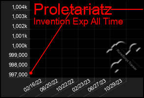 Total Graph of Proletariatz