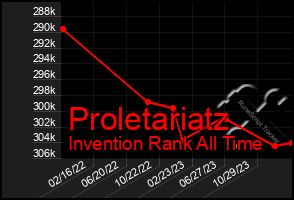 Total Graph of Proletariatz