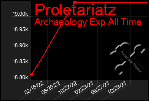 Total Graph of Proletariatz