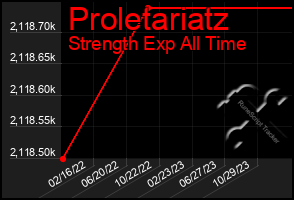 Total Graph of Proletariatz