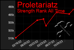 Total Graph of Proletariatz