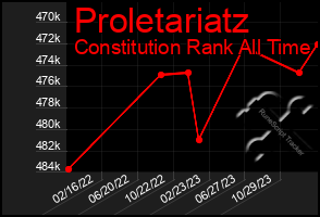 Total Graph of Proletariatz