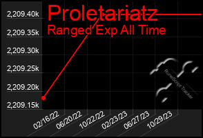 Total Graph of Proletariatz