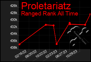 Total Graph of Proletariatz