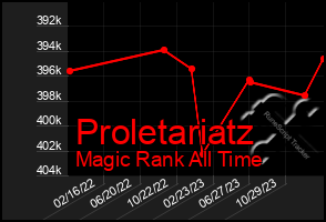 Total Graph of Proletariatz