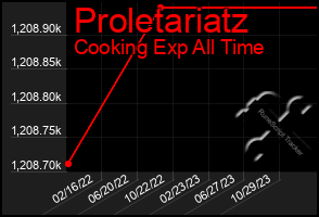 Total Graph of Proletariatz