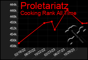 Total Graph of Proletariatz