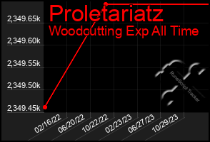 Total Graph of Proletariatz